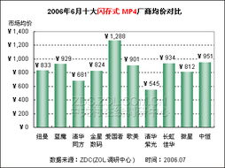 2006年6月中国MP4播放器市场价格走势分析报告