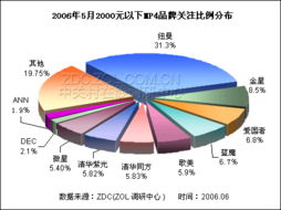 MP4市场品牌大战 国内外厂商发展各异